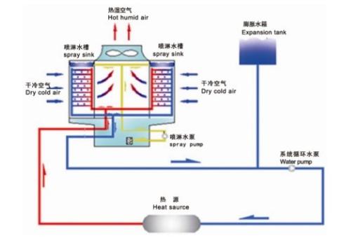 冷卻塔工作原理