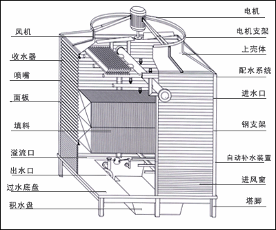 冷卻塔結構